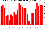 Solar PV/Inverter Performance Monthly Solar Energy Production Average Per Day (KWh)