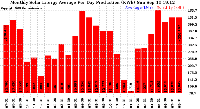 Solar PV/Inverter Performance Monthly Solar Energy Production Average Per Day (KWh)