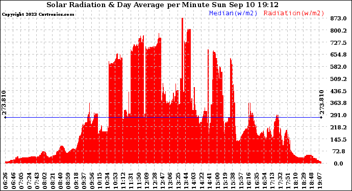 Solar PV/Inverter Performance Solar Radiation & Day Average per Minute