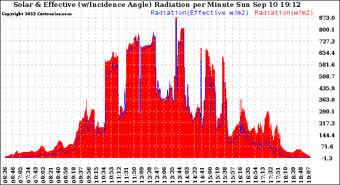 Solar PV/Inverter Performance Solar Radiation & Effective Solar Radiation per Minute