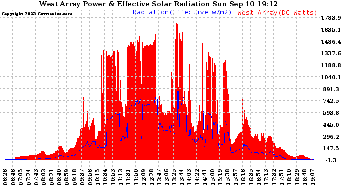 Solar PV/Inverter Performance West Array Power Output & Effective Solar Radiation