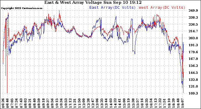 Solar PV/Inverter Performance Photovoltaic Panel Voltage Output