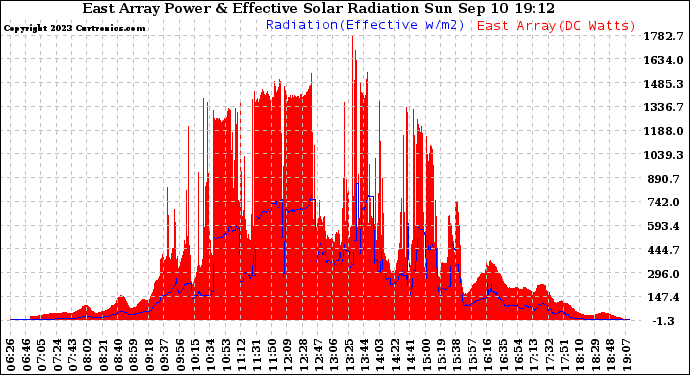 Solar PV/Inverter Performance East Array Power Output & Effective Solar Radiation