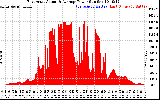 Solar PV/Inverter Performance East Array Actual & Average Power Output