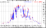 Solar PV/Inverter Performance PV Panel Power Output & Inverter Power Output