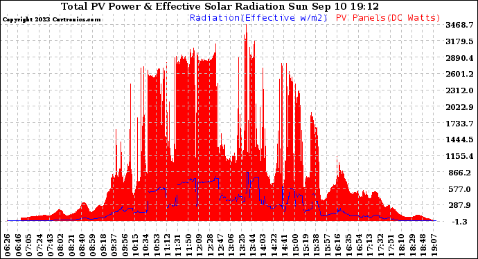 Solar PV/Inverter Performance Total PV Panel Power Output & Effective Solar Radiation