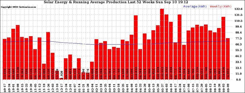 Solar PV/Inverter Performance Weekly Solar Energy Production Running Average Last 52 Weeks