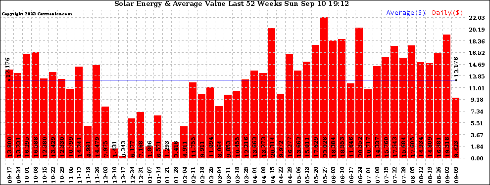 Solar PV/Inverter Performance Weekly Solar Energy Production Value Last 52 Weeks