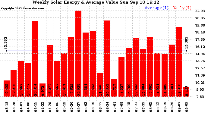 Solar PV/Inverter Performance Weekly Solar Energy Production Value