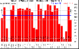 Solar PV/Inverter Performance Daily Solar Energy Production