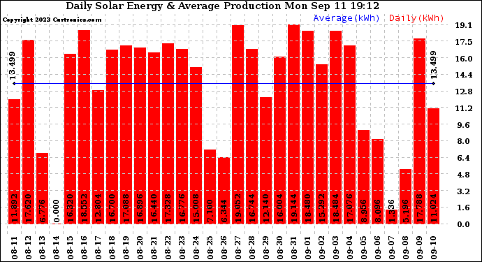 Solar PV/Inverter Performance Daily Solar Energy Production