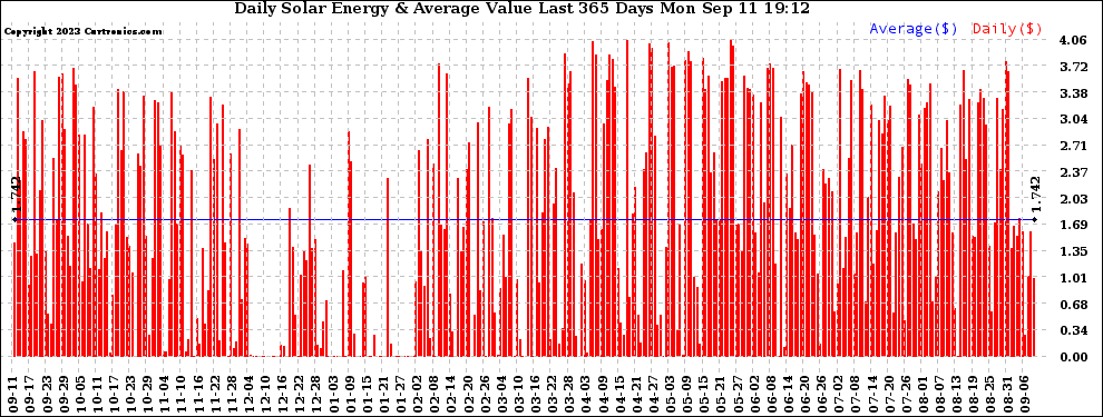 Solar PV/Inverter Performance Daily Solar Energy Production Value Last 365 Days