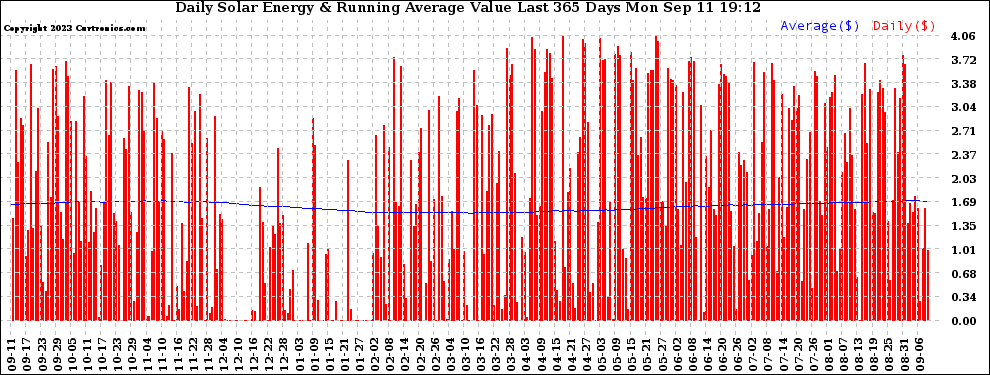 Solar PV/Inverter Performance Daily Solar Energy Production Value Running Average Last 365 Days