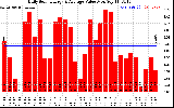 Solar PV/Inverter Performance Daily Solar Energy Production Value