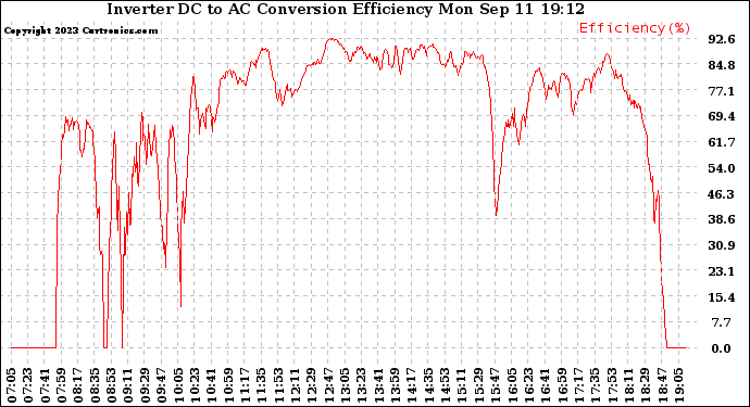 Solar PV/Inverter Performance Inverter DC to AC Conversion Efficiency