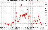 Solar PV/Inverter Performance Daily Energy Production Per Minute