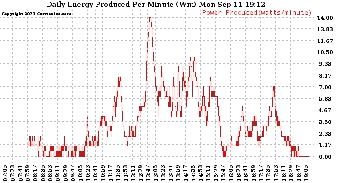 Solar PV/Inverter Performance Daily Energy Production Per Minute