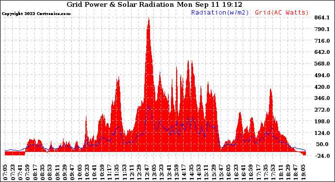 Solar PV/Inverter Performance Grid Power & Solar Radiation