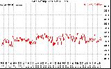 Solar PV/Inverter Performance Grid Voltage