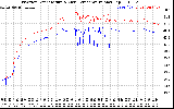 Solar PV/Inverter Performance Inverter Operating Temperature