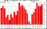 Solar PV/Inverter Performance Monthly Solar Energy Value Average Per Day ($)