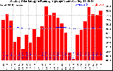 Solar PV/Inverter Performance Monthly Solar Energy Production Value Running Average