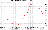 Solar PV/Inverter Performance Outdoor Temperature