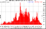 Solar PV/Inverter Performance Solar Radiation & Day Average per Minute