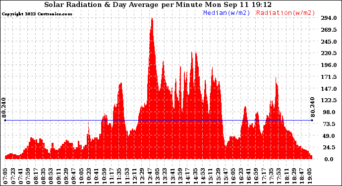 Solar PV/Inverter Performance Solar Radiation & Day Average per Minute