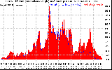 Solar PV/Inverter Performance Solar Radiation & Effective Solar Radiation per Minute