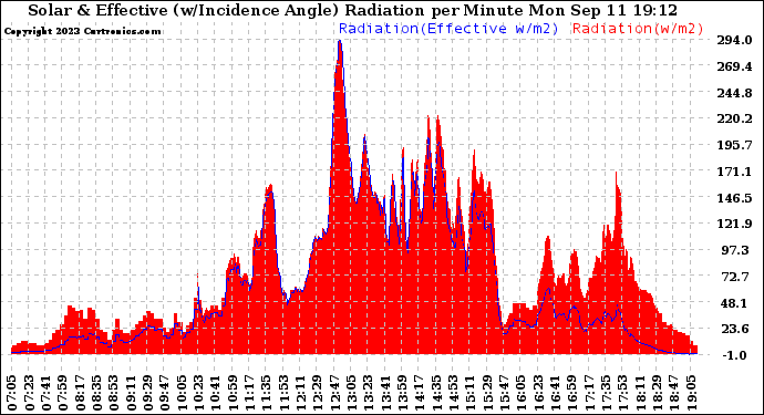 Solar PV/Inverter Performance Solar Radiation & Effective Solar Radiation per Minute