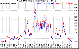 Solar PV/Inverter Performance Photovoltaic Panel Current Output