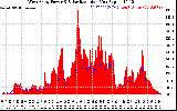 Solar PV/Inverter Performance West Array Power Output & Solar Radiation