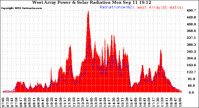 Solar PV/Inverter Performance West Array Power Output & Solar Radiation