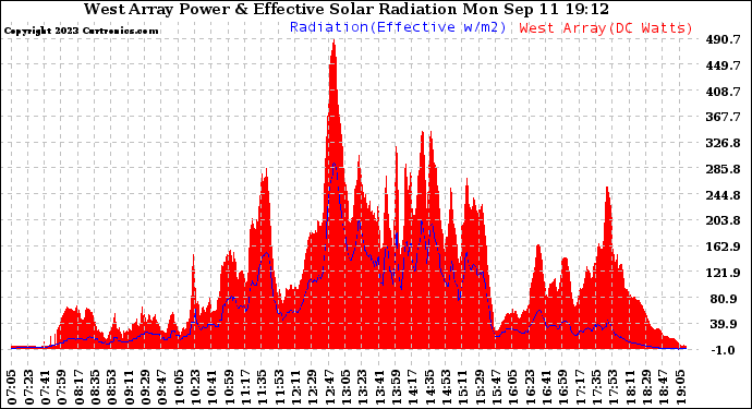 Solar PV/Inverter Performance West Array Power Output & Effective Solar Radiation