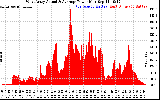 Solar PV/Inverter Performance West Array Actual & Average Power Output