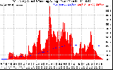 Solar PV/Inverter Performance West Array Actual & Running Average Power Output