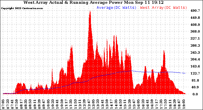 Solar PV/Inverter Performance West Array Actual & Running Average Power Output