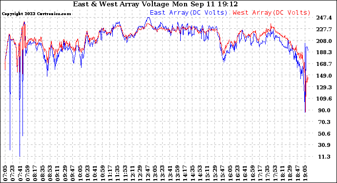 Solar PV/Inverter Performance Photovoltaic Panel Voltage Output