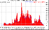 Solar PV/Inverter Performance East Array Power Output & Solar Radiation