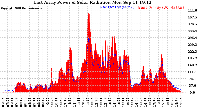 Solar PV/Inverter Performance East Array Power Output & Solar Radiation