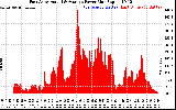 Solar PV/Inverter Performance East Array Actual & Average Power Output