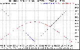 Solar PV/Inverter Performance Sun Altitude Angle & Sun Incidence Angle on PV Panels