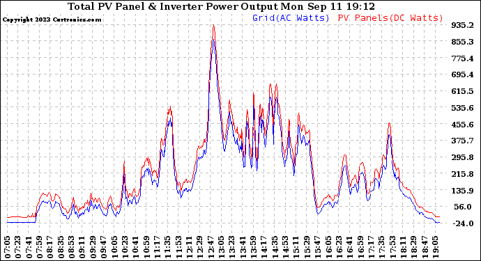 Solar PV/Inverter Performance PV Panel Power Output & Inverter Power Output