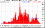 Solar PV/Inverter Performance Total PV Panel & Running Average Power Output