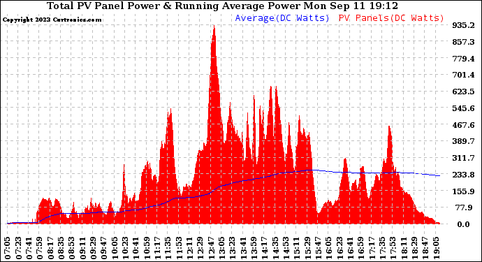 Solar PV/Inverter Performance Total PV Panel & Running Average Power Output