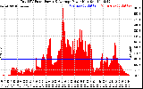 Solar PV/Inverter Performance Total PV Panel Power Output