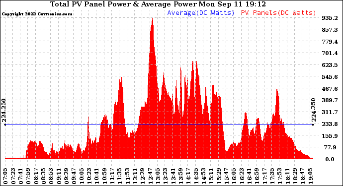 Solar PV/Inverter Performance Total PV Panel Power Output