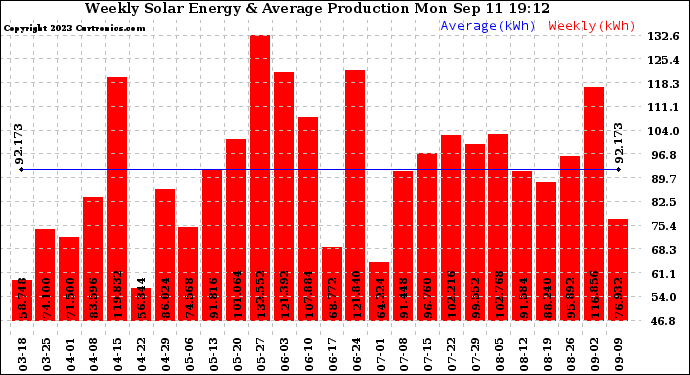 Solar PV/Inverter Performance Weekly Solar Energy Production