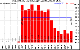 Solar PV/Inverter Performance Yearly Solar Energy Production Value